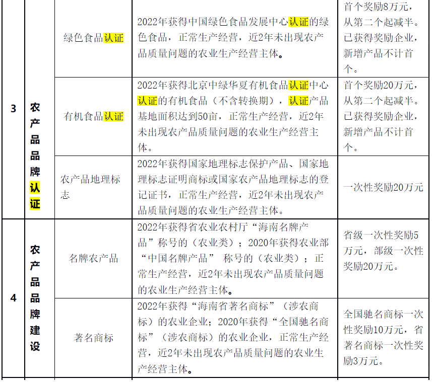 對獲HACCP、ISO9001、GAP認證一次性獎勵5萬元！