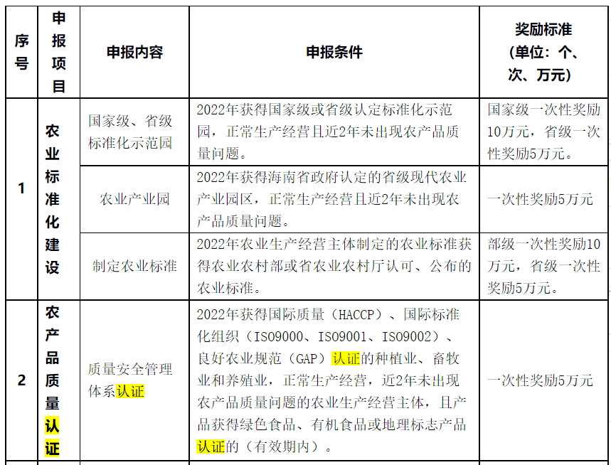 對獲HACCP、ISO9001、GAP認證一次性獎勵5萬元！