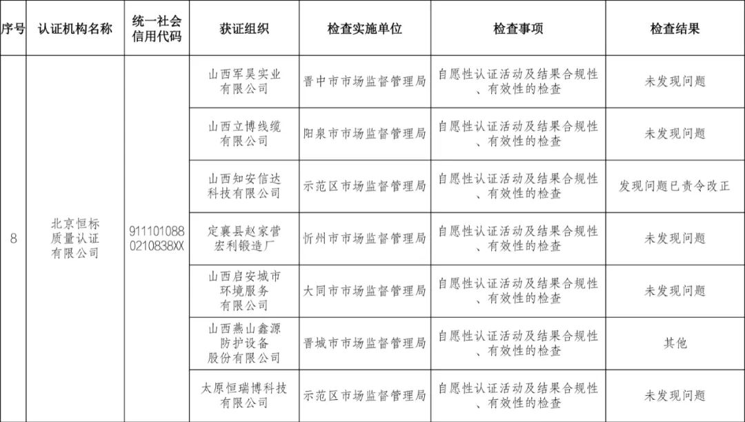 9家認證機構檢查結果情況通報