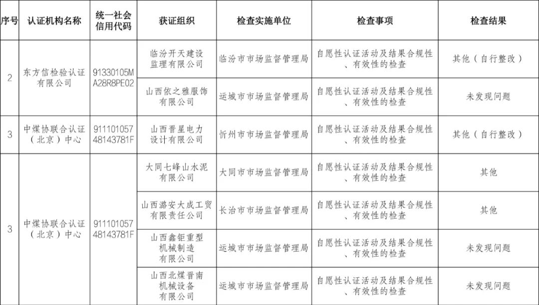 9家認證機構檢查結果情況通報