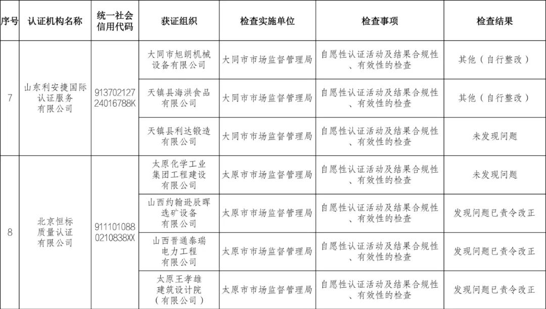 9家認證機構檢查結果情況通報